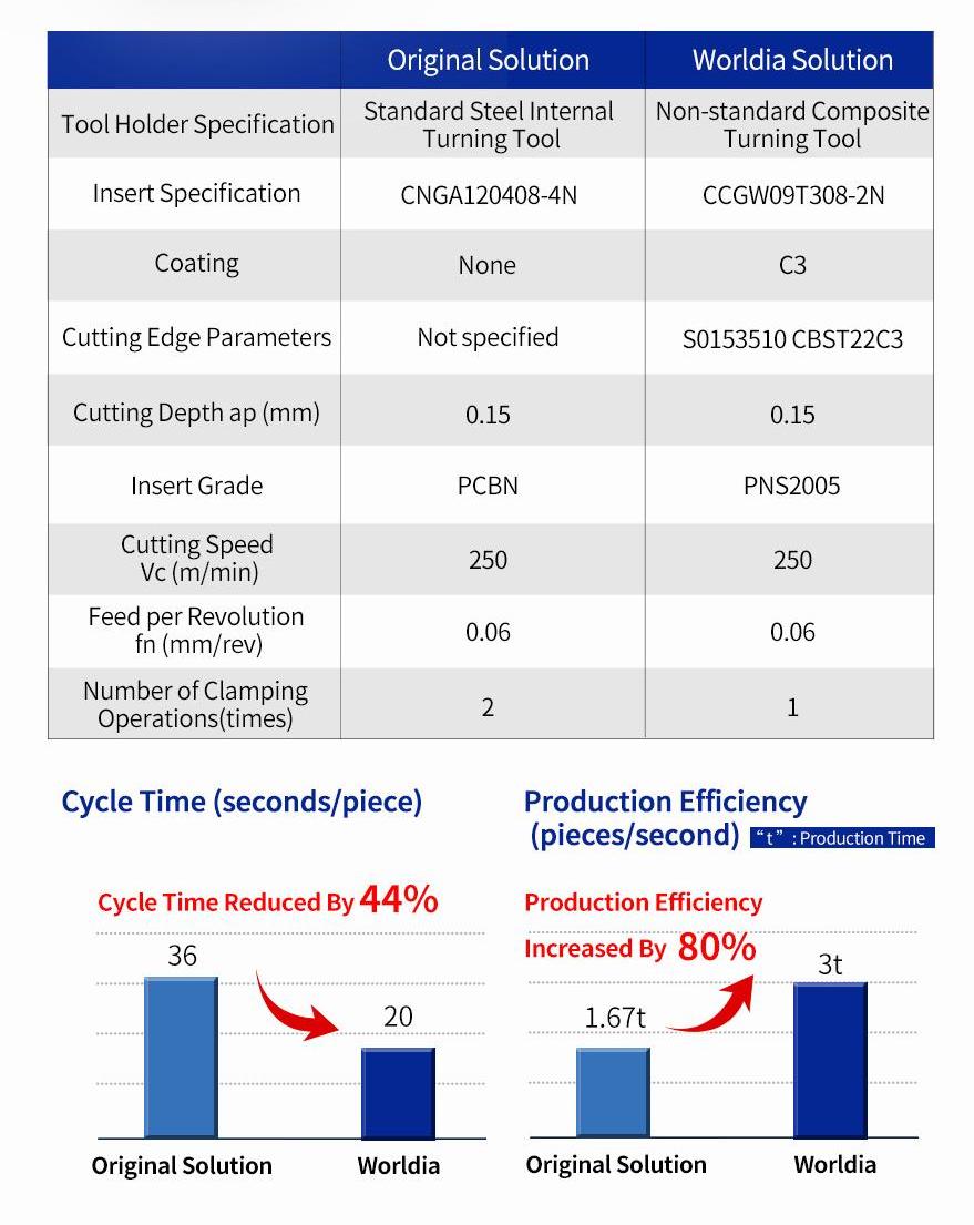 Worldia Niestandardowa kompozytowa obudowa do narzędzi toczących - PCBN Tool Reduction Gear Processing 2